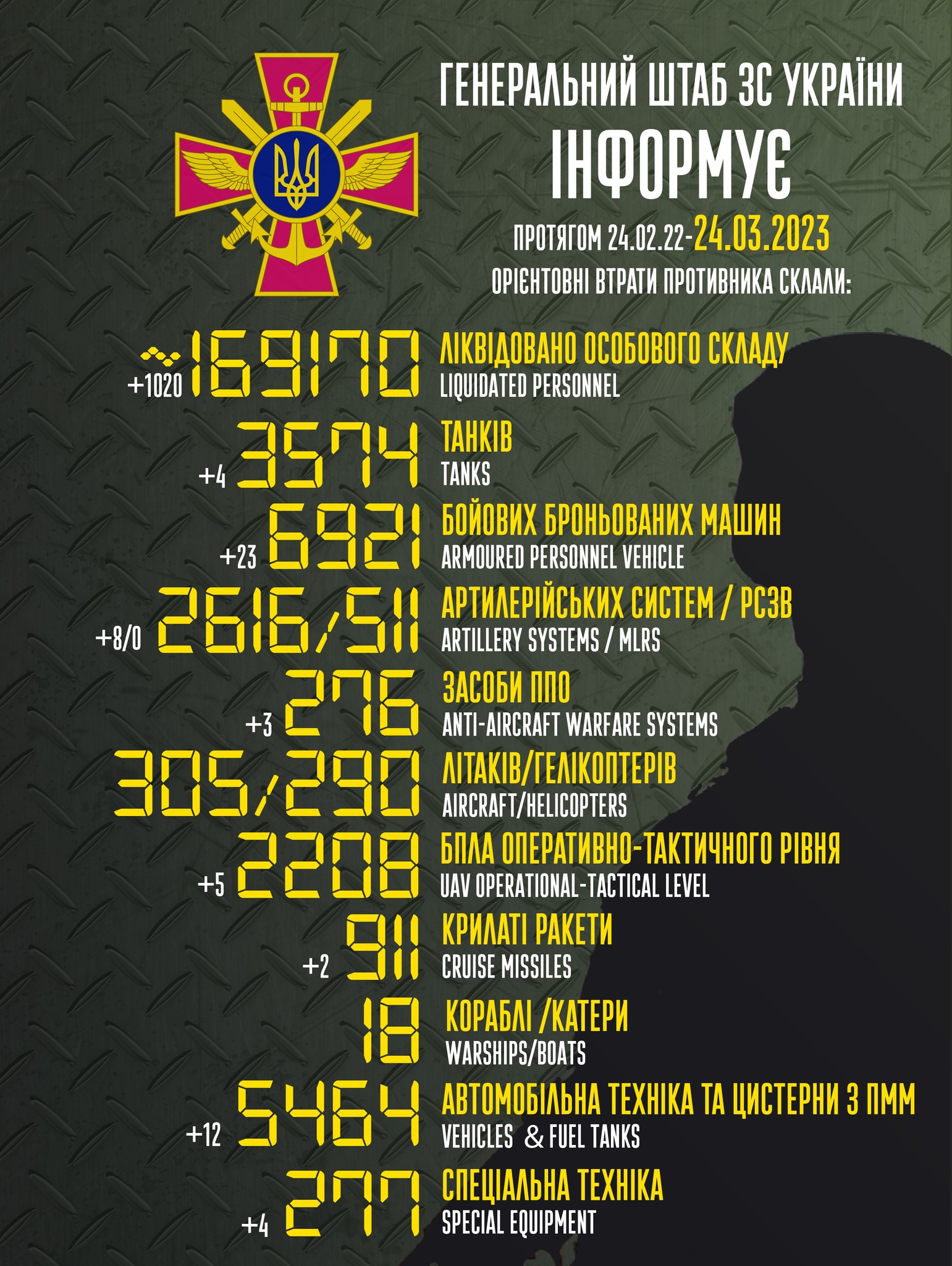 Потери россиян в войне