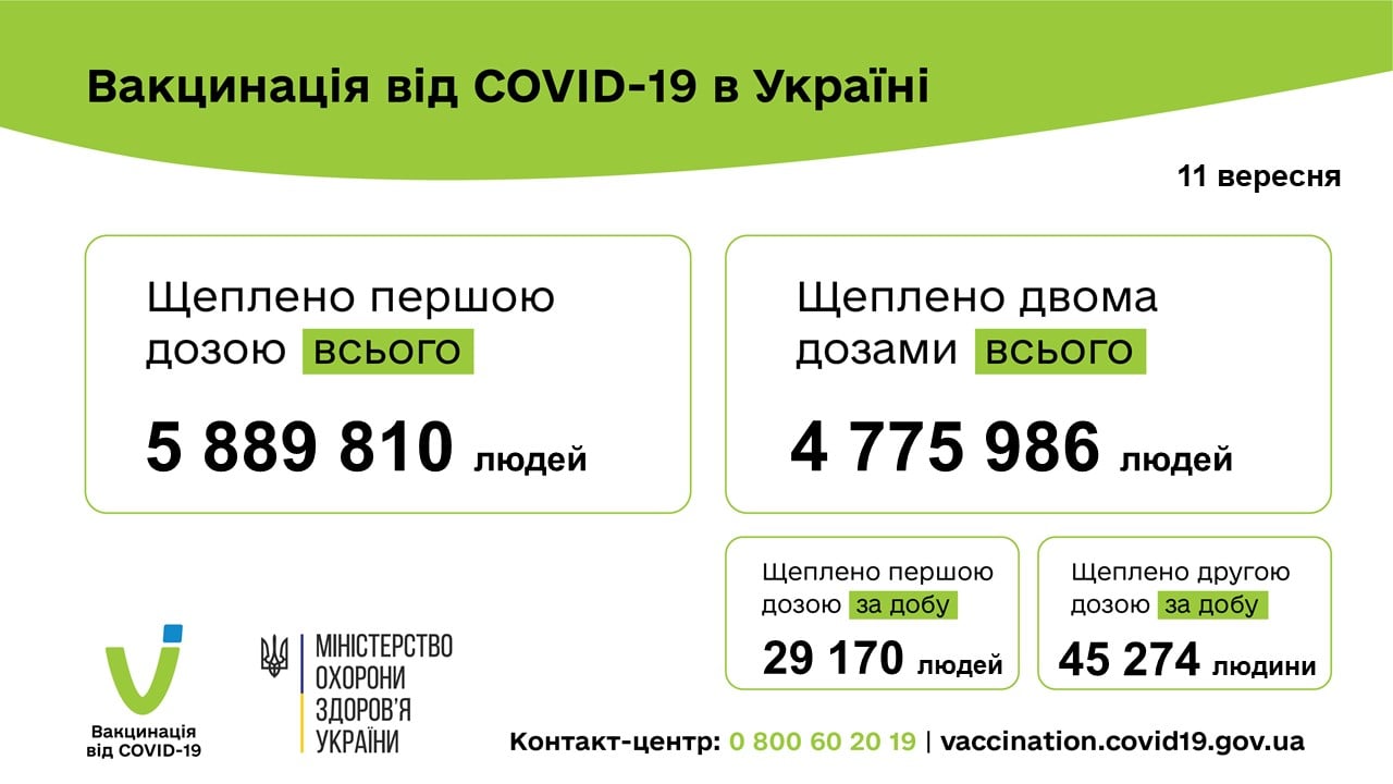 Статистика вакцинации