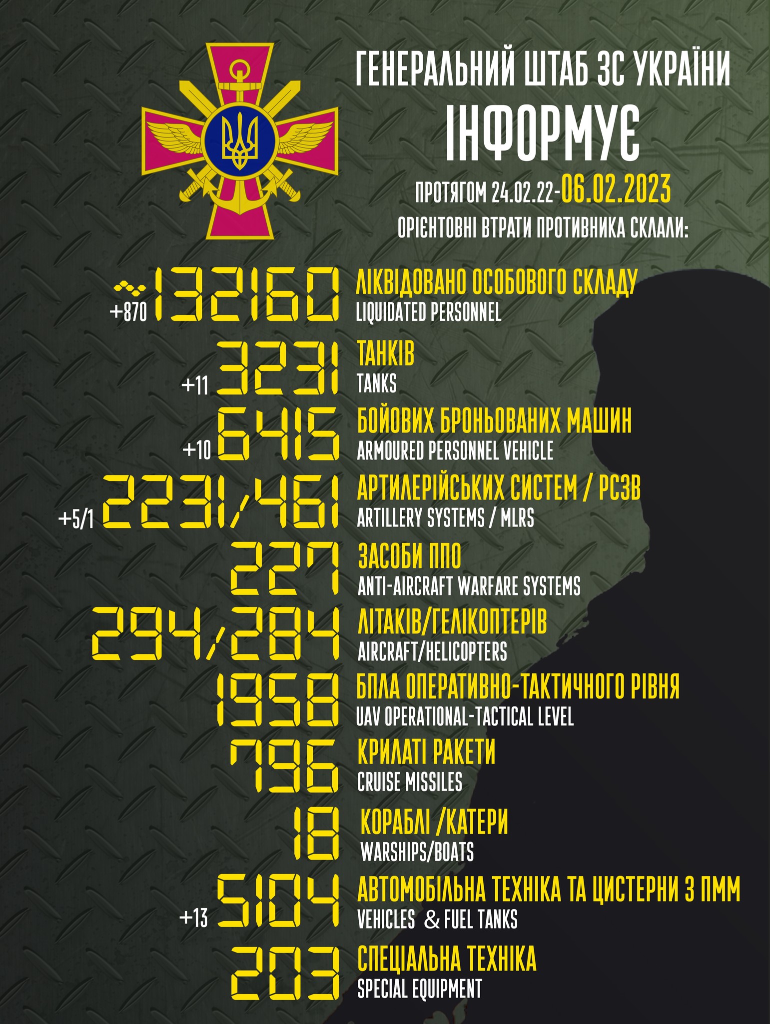 Потери России в войне на 6 февраля 