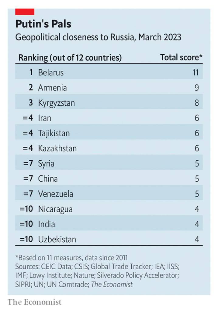 The Economist склав індекс друзів Путіна