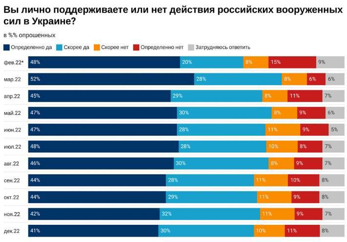 Опрос на тему, поддерживают ли россияне войну против Украины 