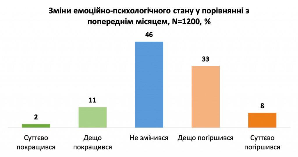 Результаты опроса, график 1