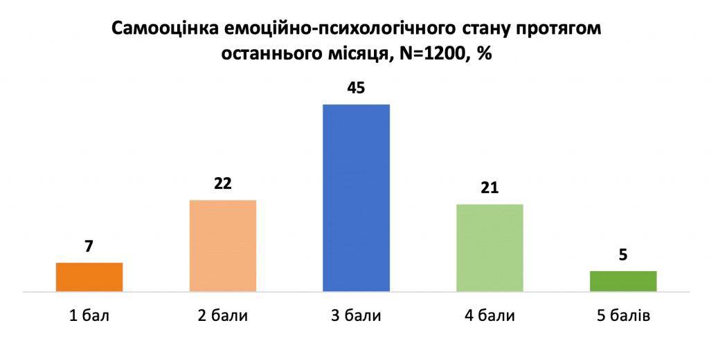 Результаты опроса, график 2