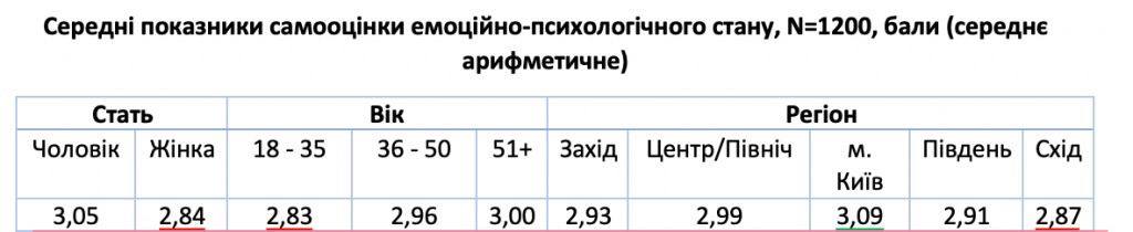 Результаты опроса, таблица