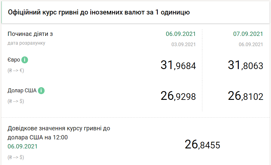 Курс НБУ на 7 сентября