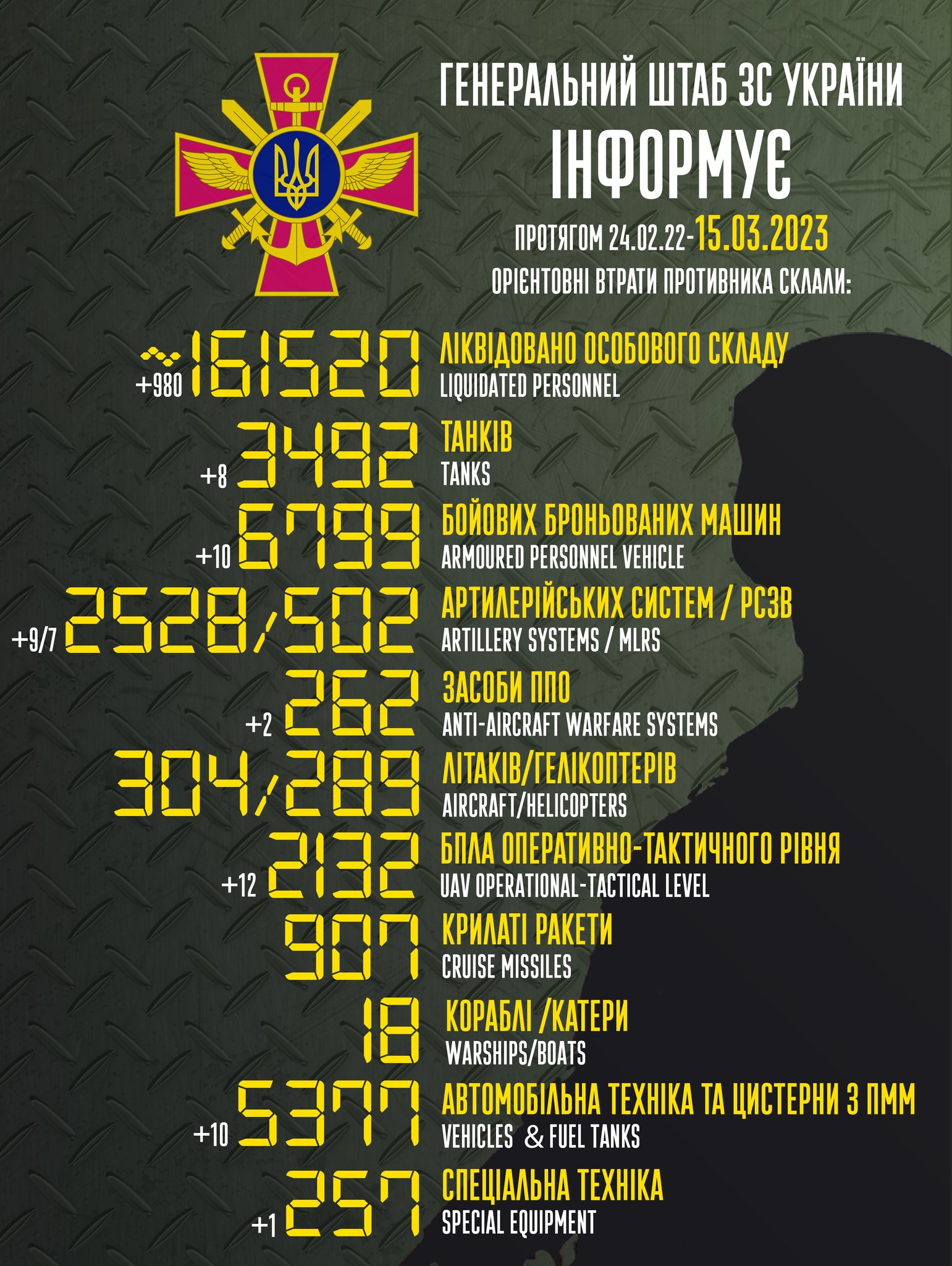  сводка Генштаба ВСУ