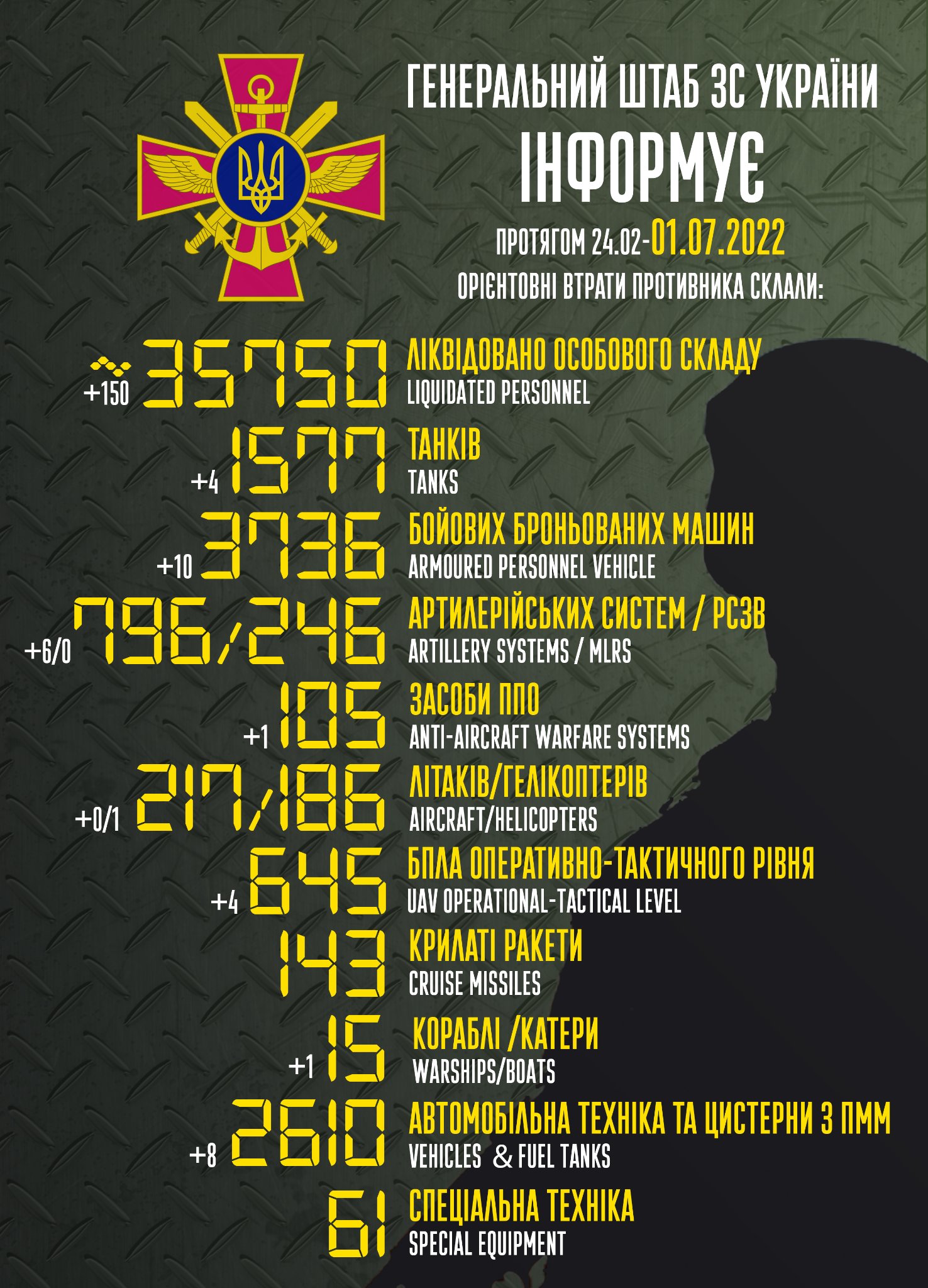 Генштаб Украины рассказал о потерях армии России в войне с Украиной