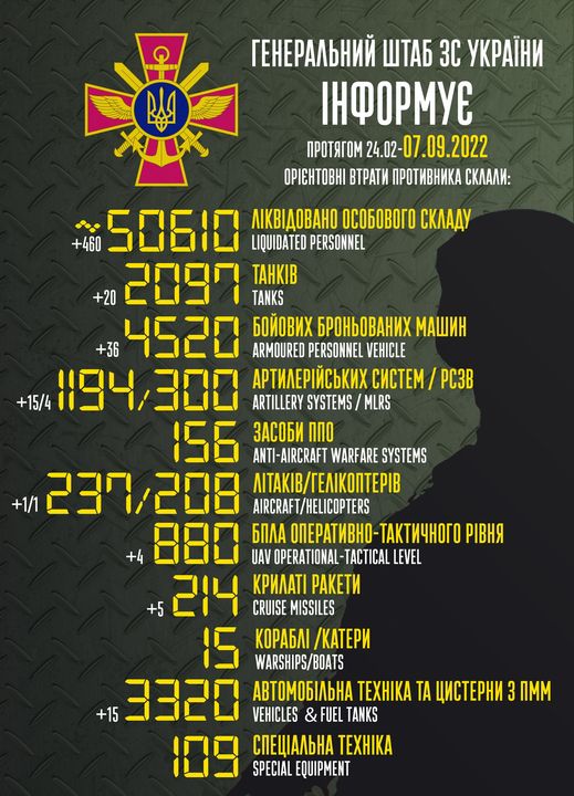 19 тысяч военных, 700 танков, 150 самолетов. Генштаб ВСУ озвучил потери России на войне в Украине