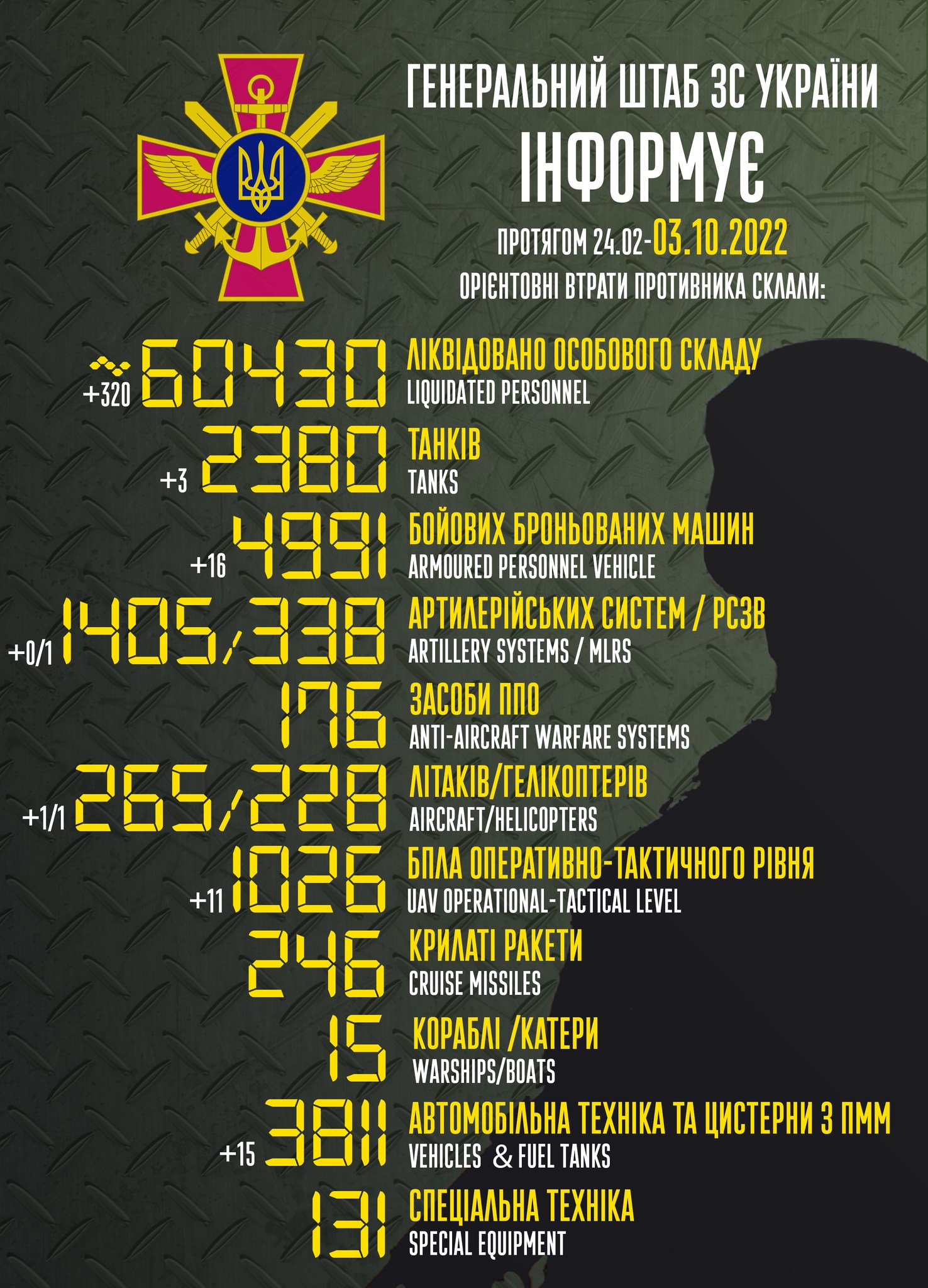 Потери России в войне. Генштаб ВСУ публикует сводку о потерях россиян на 3 октября