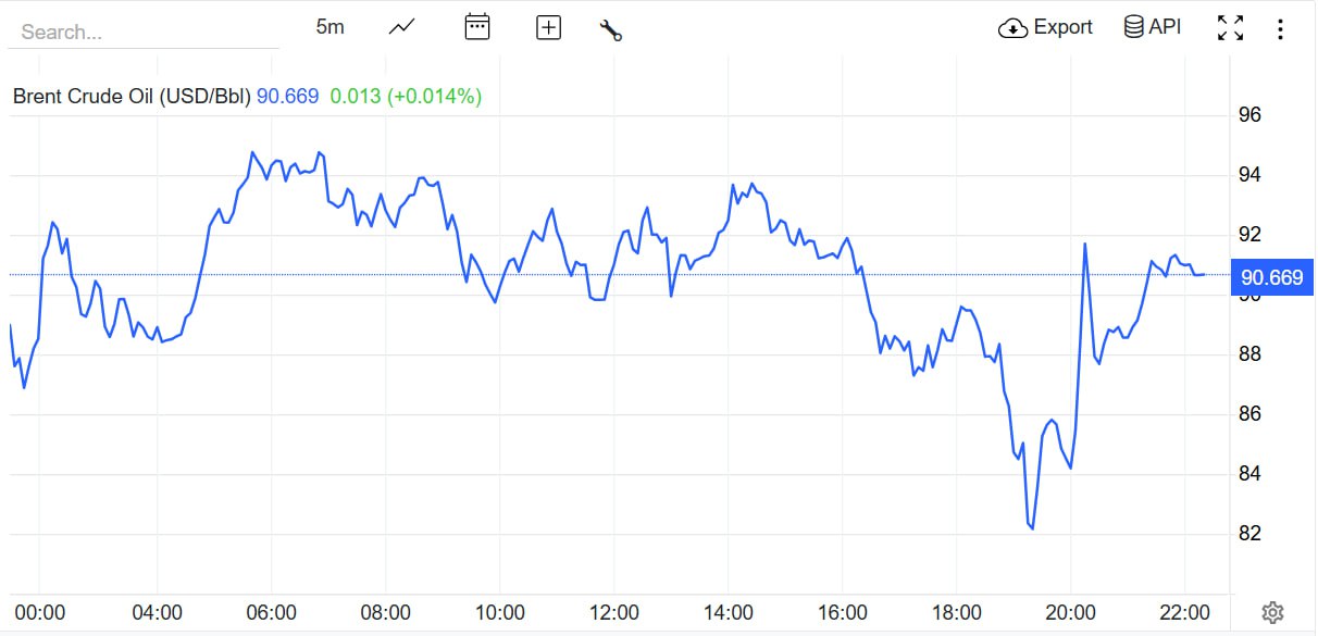 Мировые цены на нефть 10 марта 2026 года