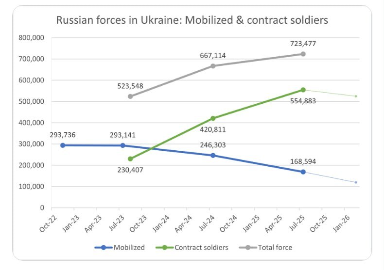 Сколько российских военнослужащих воевали в Украине по состоянию на июль 2025 года