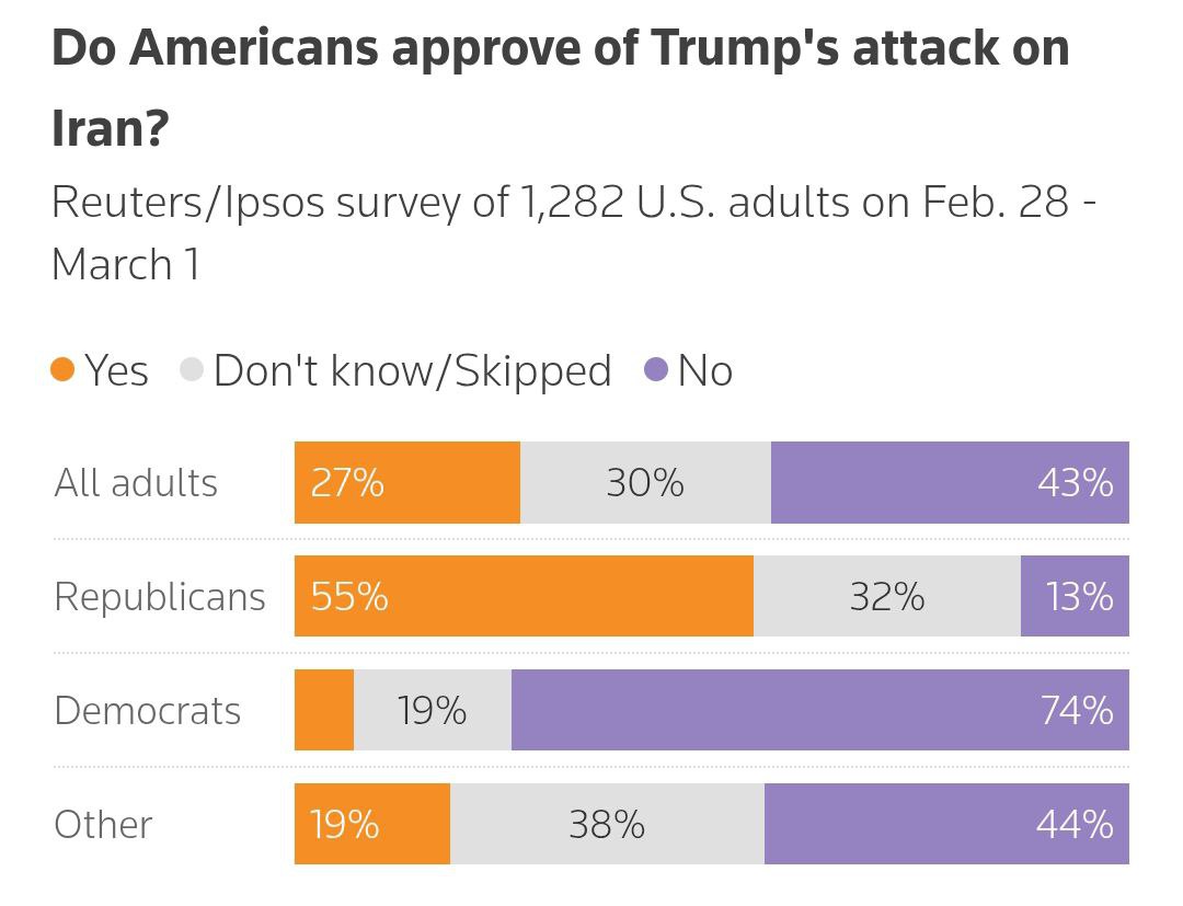 Снимок результатов опроса на reuters.com &ndash; граждане США не поддерживают войну против Ирана