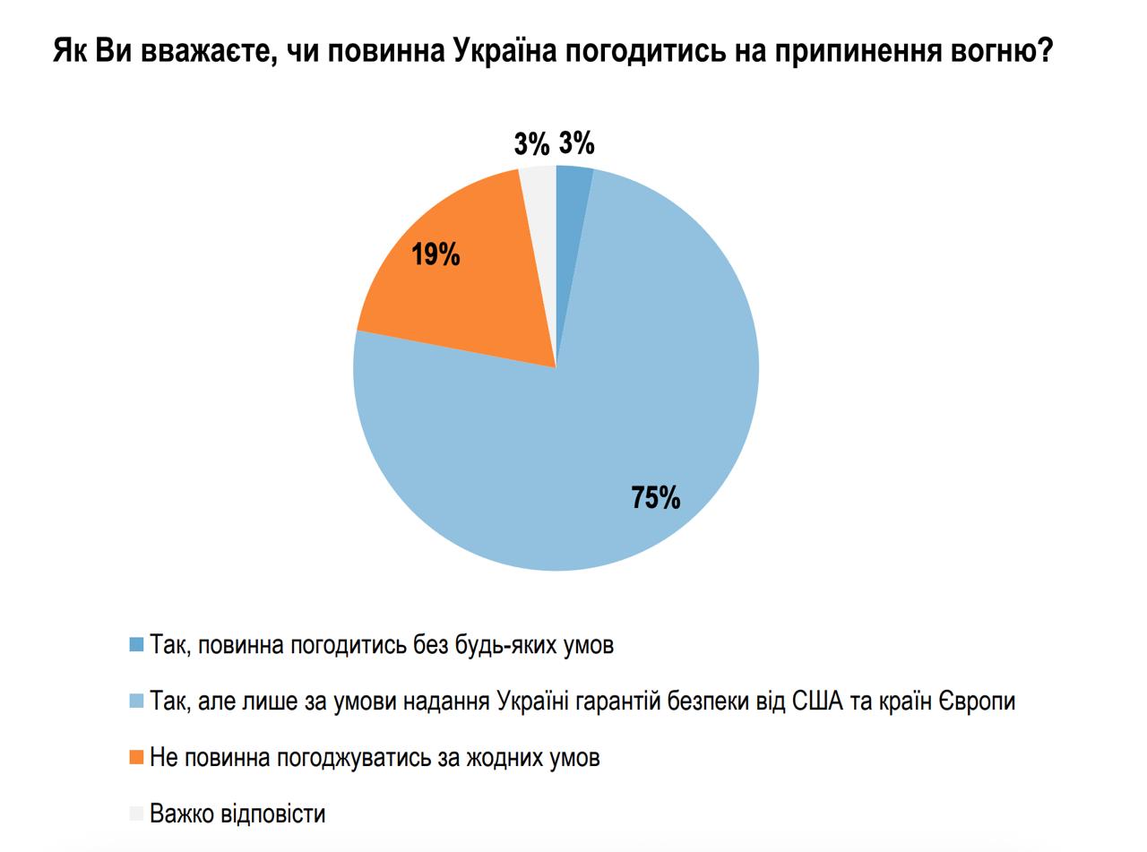 Діаграма результатів опитування (2). Джерело - ratinggroup.ua