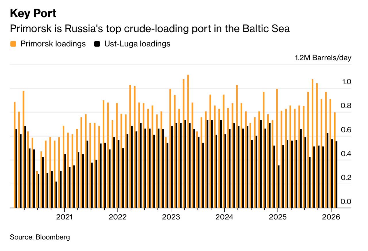 Знімок заголовка на bloomberg.com - Росія відновила експорт нафти після удару ЗСУ приморським