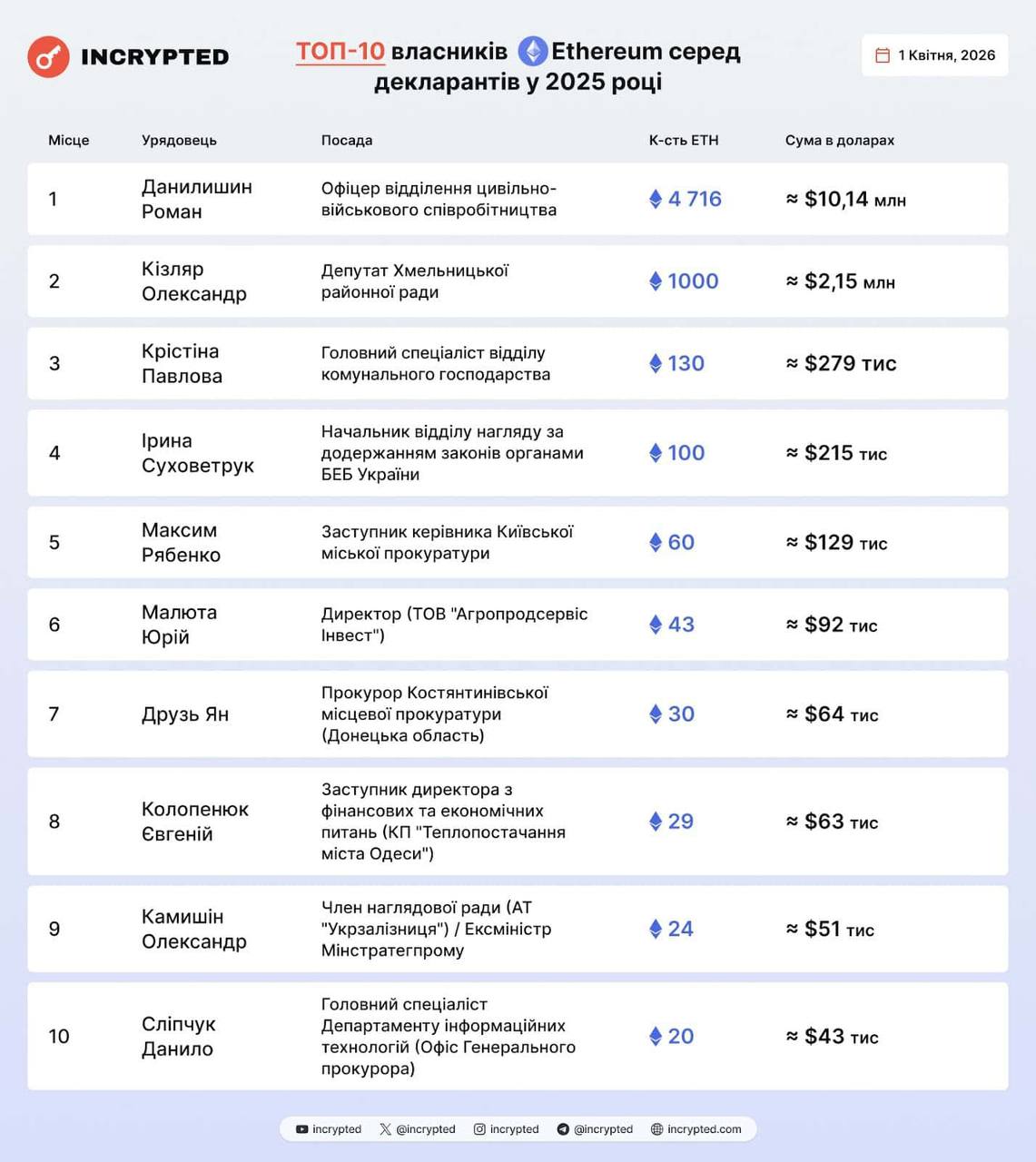 Знімок таблиці на incrypted.com &ndash; Військком з Києва став найбільшим криптовалютником України