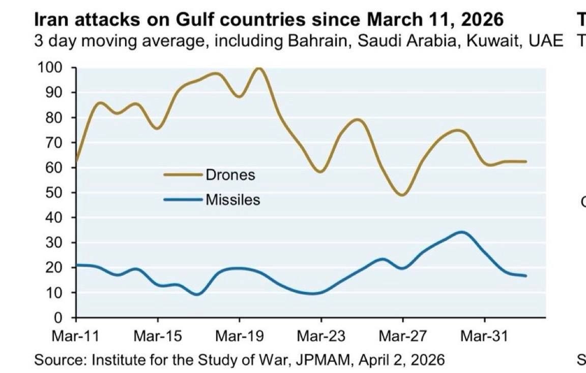 График точности попадания ракет и дронов Ирана в ходе войны с Израилем и США. Источник &ndash; Телеграм