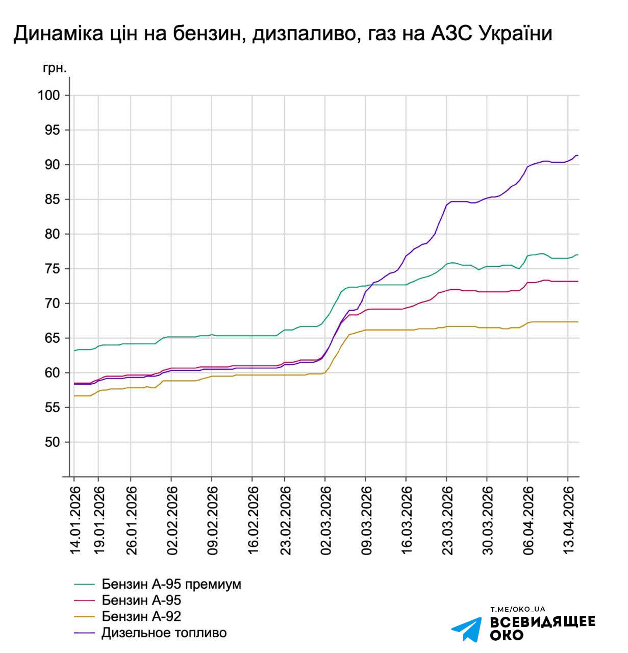 Графік зростання цін на пальне в Україні. Джерело &ndash; Телеграм