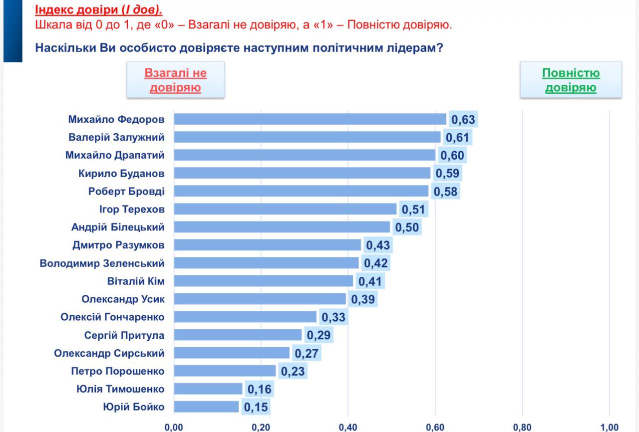 Гистограмма рейтинга доверия деятелем Украины. Источник &ndash; socis.kiev.ua