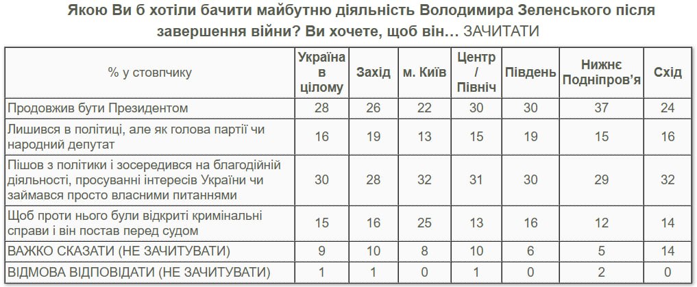 Таблица результатов опроса украинцев о судьбе президента Зеленского просле войны с РФ. Источник &ndash; kiis.com.ua