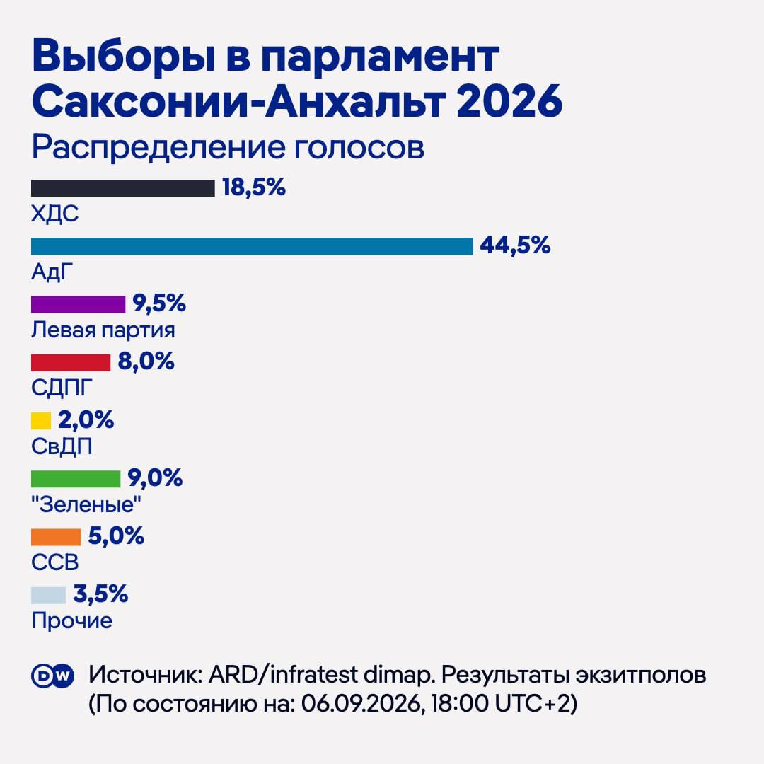 Гістограма результатів виборів у парламент ФРН. Джерело &ndash; dw.com